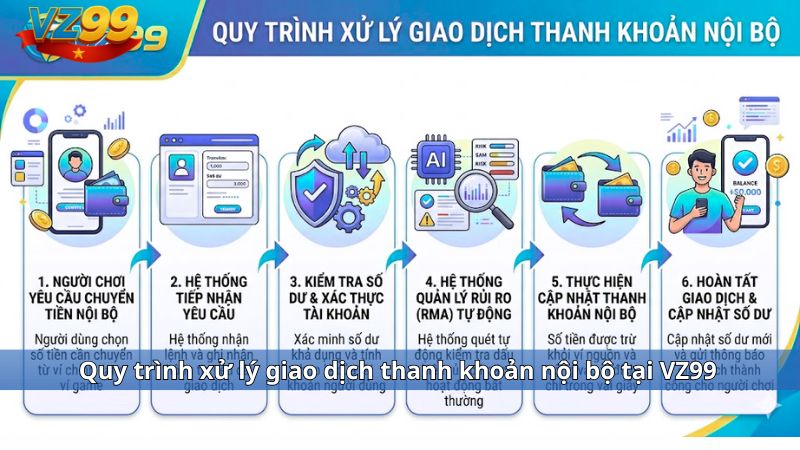 Quy trình xử lý giao dịch thanh khoản nội bộ tại VZ99